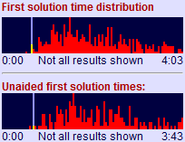 Time distribution graph